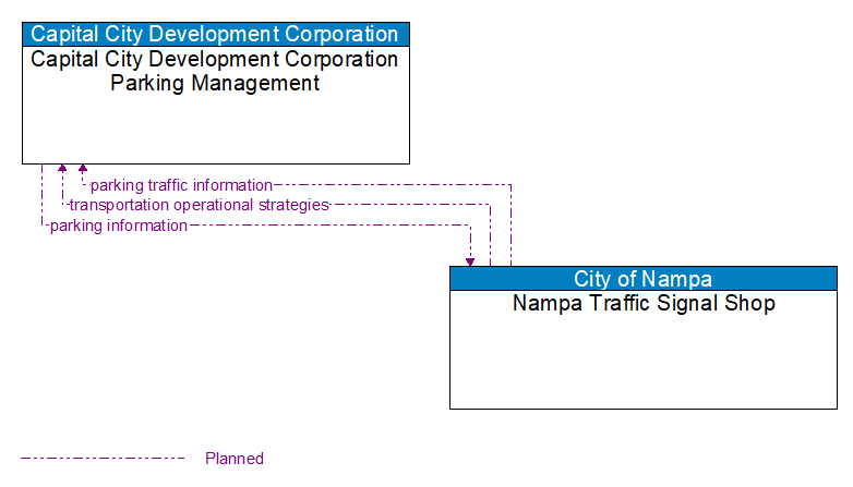 Capital City Development Corporation Parking Management to Nampa Traffic Signal Shop Interface Diagram