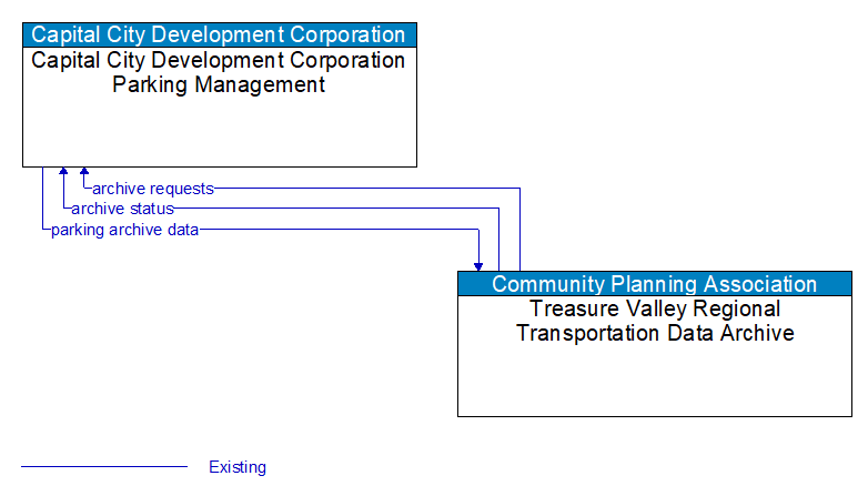 Capital City Development Corporation Parking Management to Treasure Valley Regional Transportation Data Archive Interface Diagram