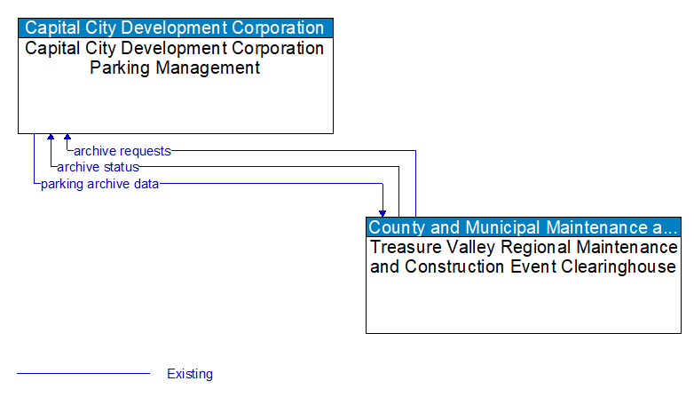 Capital City Development Corporation Parking Management to Treasure Valley Regional Maintenance and Construction Event Clearinghouse Interface Diagram