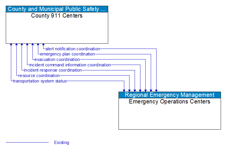 County 911 Centers to Emergency Operations Centers Interface Diagram