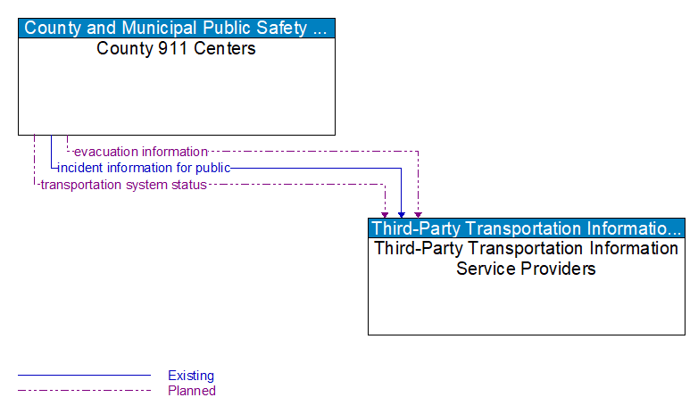 County 911 Centers to Third-Party Transportation Information Service Providers Interface Diagram