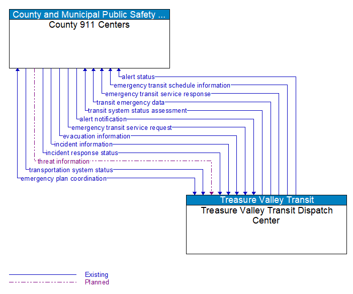 County 911 Centers to Treasure Valley Transit Dispatch Center Interface Diagram