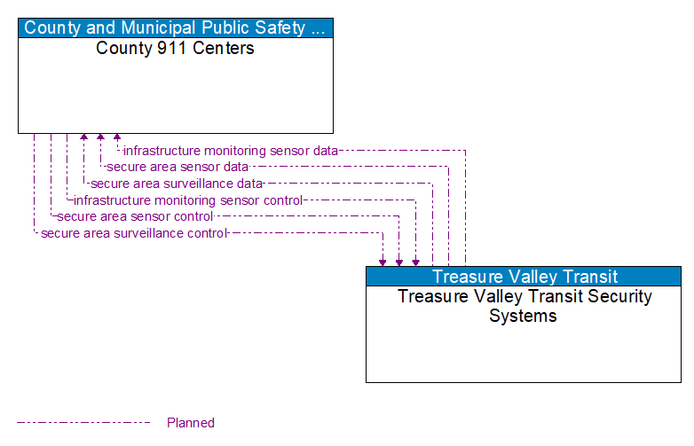 County 911 Centers to Treasure Valley Transit Security Systems Interface Diagram