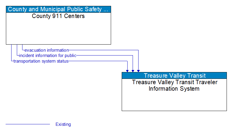 County 911 Centers to Treasure Valley Transit Traveler Information System Interface Diagram