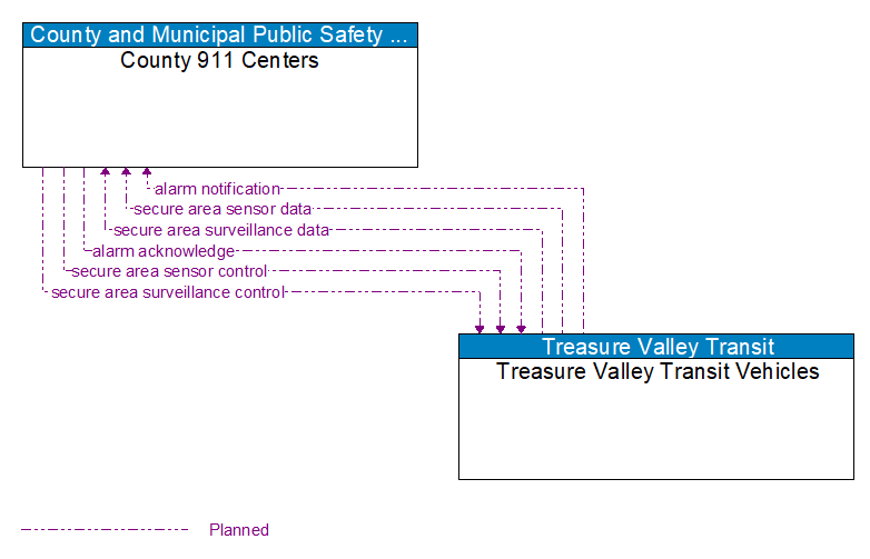 County 911 Centers to Treasure Valley Transit Vehicles Interface Diagram