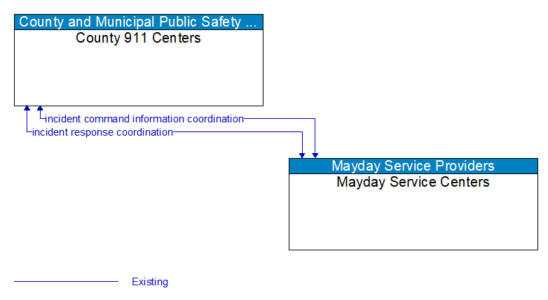 County 911 Centers to Mayday Service Centers Interface Diagram