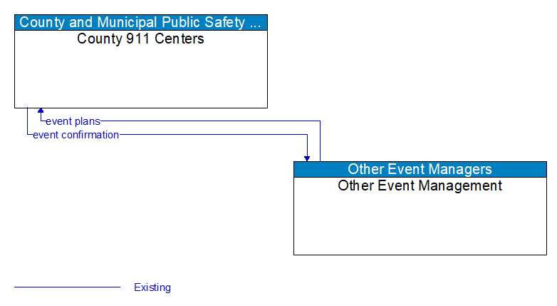 County 911 Centers to Other Event Management Interface Diagram