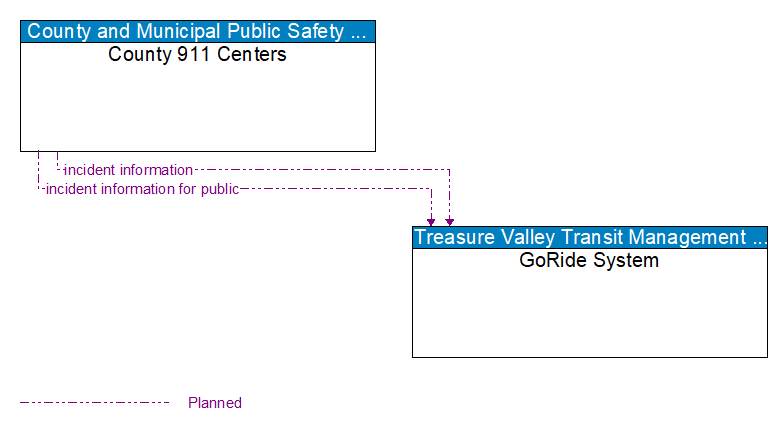 County 911 Centers to GoRide System Interface Diagram