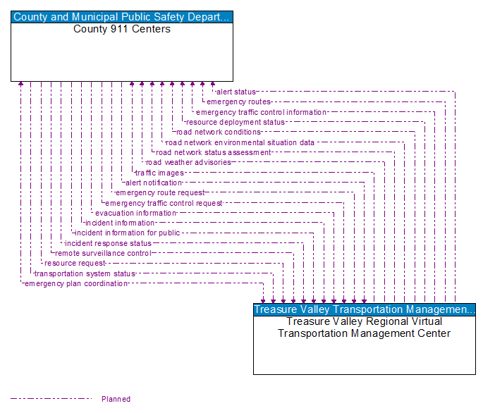 County 911 Centers to Treasure Valley Regional Virtual Transportation Management Center Interface Diagram