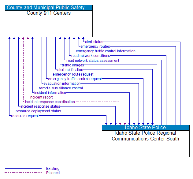 County 911 Centers to Idaho State Police Regional Communications Center South Interface Diagram