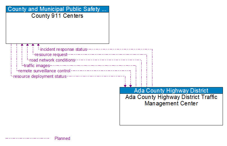 County 911 Centers to Ada County Highway District Traffic Management Center Interface Diagram