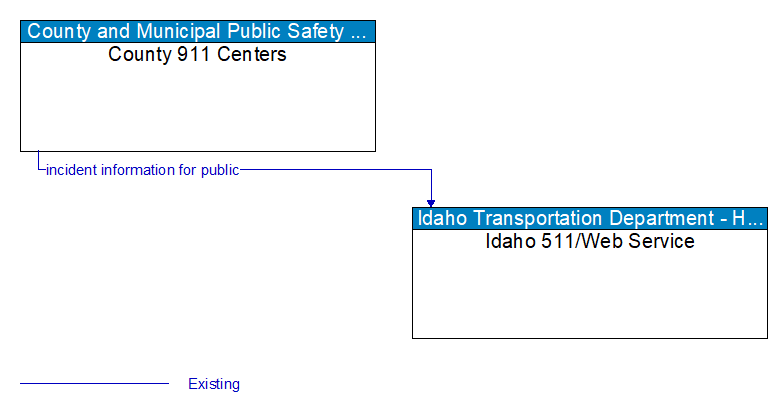 County 911 Centers to Idaho 511/Web Service Interface Diagram