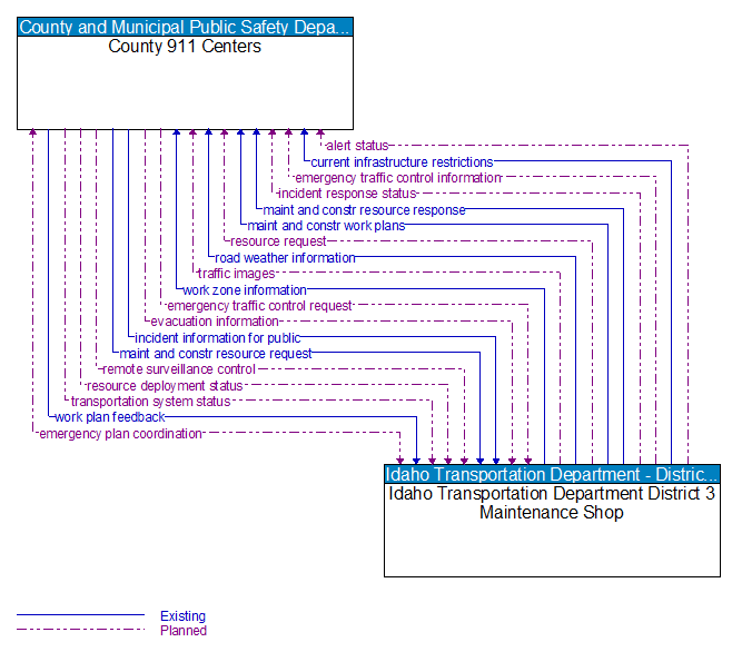 County 911 Centers to Idaho Transportation Department District 3 Maintenance Shop Interface Diagram