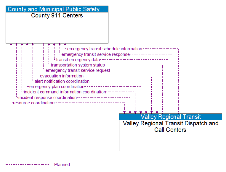 County 911 Centers to Valley Regional Transit Dispatch and Call Centers Interface Diagram