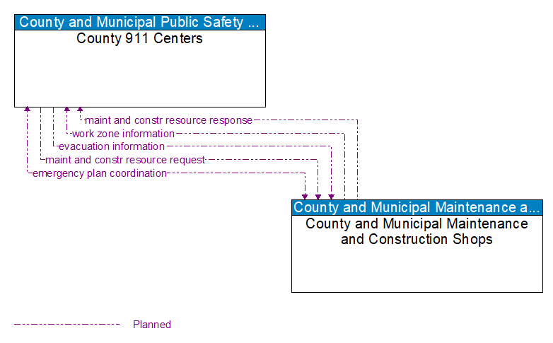 County 911 Centers to County and Municipal Maintenance and Construction Shops Interface Diagram