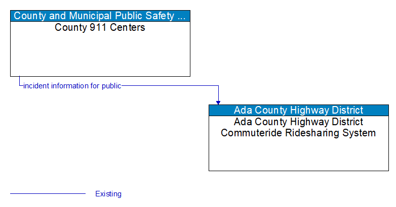 County 911 Centers to Ada County Highway District Commuteride Ridesharing System Interface Diagram