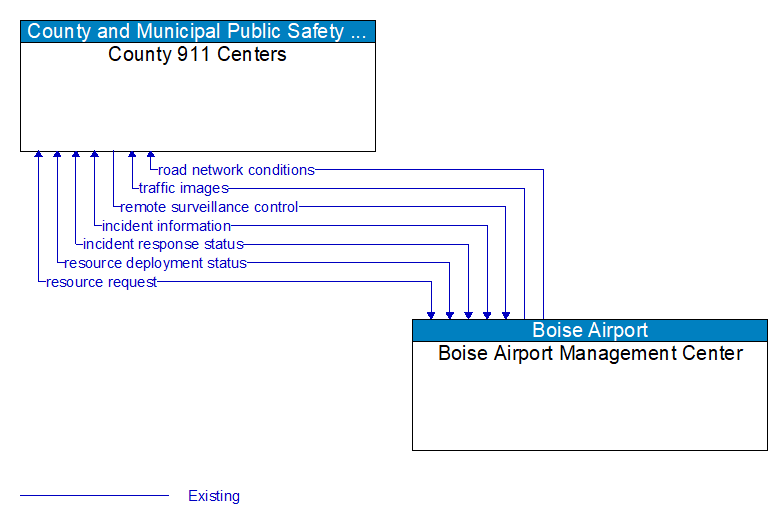 County 911 Centers to Boise Airport Management Center Interface Diagram