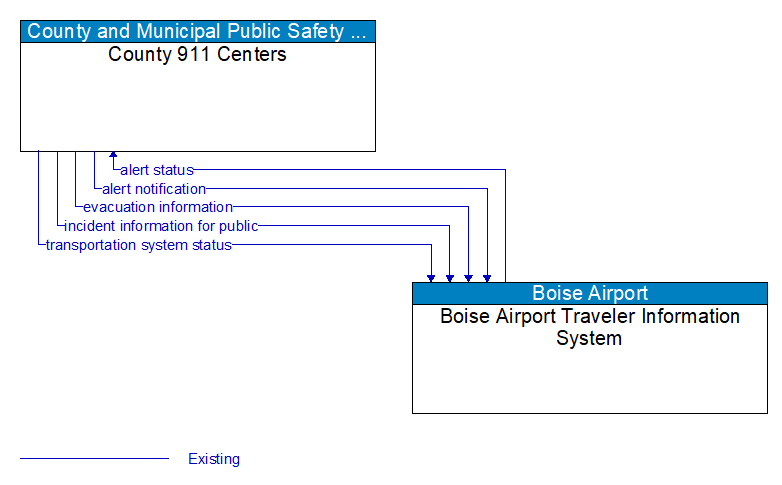 County 911 Centers to Boise Airport Traveler Information System Interface Diagram