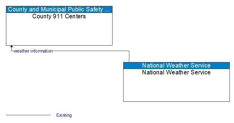 County 911 Centers to National Weather Service Interface Diagram