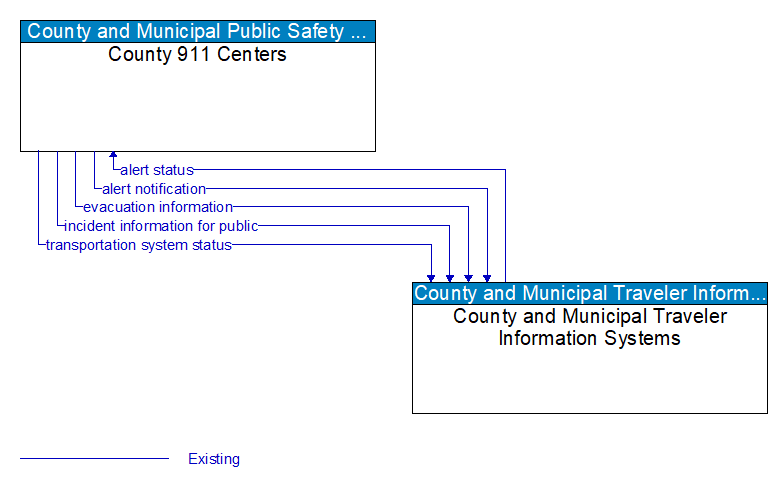 County 911 Centers to County and Municipal Traveler Information Systems Interface Diagram