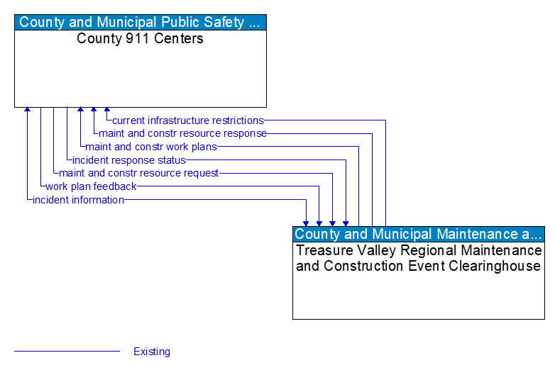 County 911 Centers to Treasure Valley Regional Maintenance and Construction Event Clearinghouse Interface Diagram