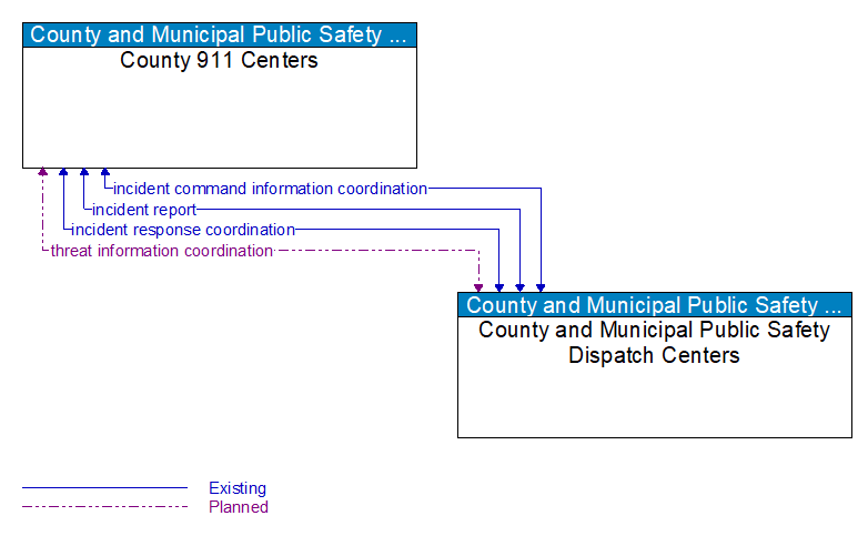 County 911 Centers to County and Municipal Public Safety Dispatch Centers Interface Diagram