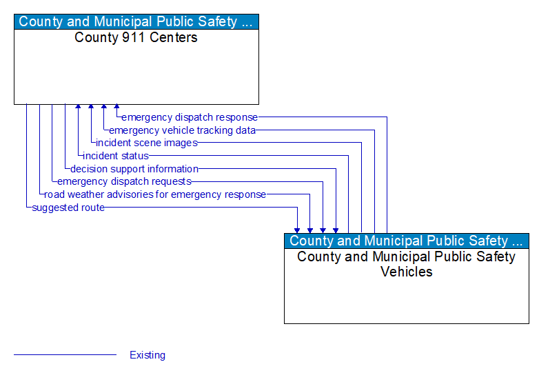 County 911 Centers to County and Municipal Public Safety Vehicles Interface Diagram