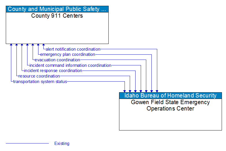 County 911 Centers to Gowen Field State Emergency Operations Center Interface Diagram