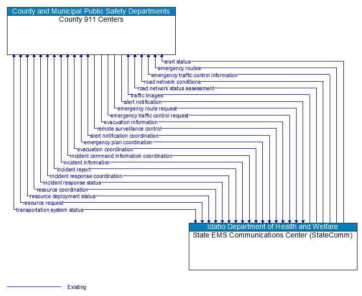 County 911 Centers to State EMS Communications Center (StateComm) Interface Diagram