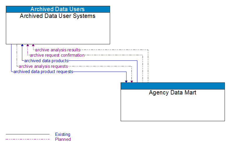 Archived Data User Systems to Agency Data Mart Interface Diagram