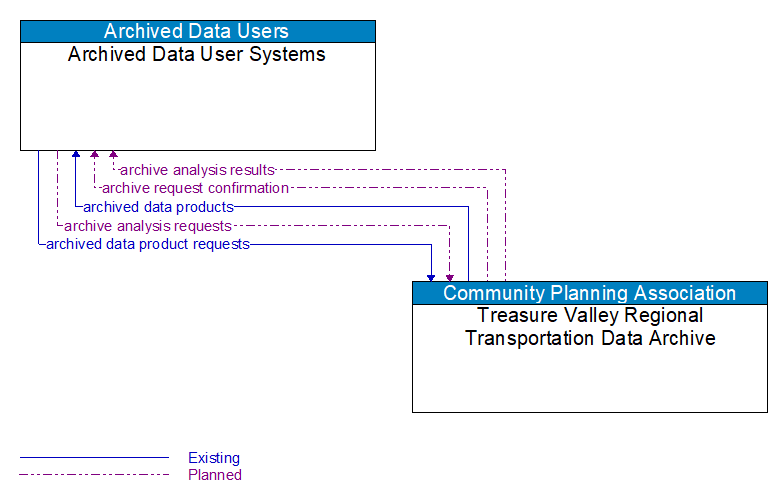 Archived Data User Systems to Treasure Valley Regional Transportation Data Archive Interface Diagram