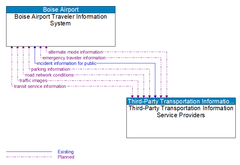 Boise Airport Traveler Information System to Third-Party Transportation Information Service Providers Interface Diagram