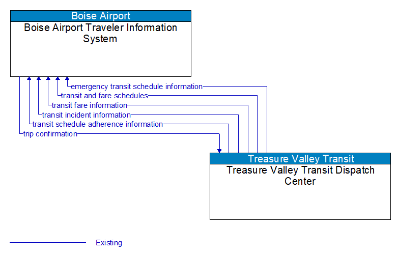 Boise Airport Traveler Information System to Treasure Valley Transit Dispatch Center Interface Diagram