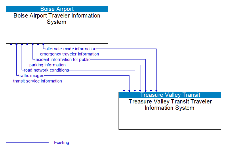 Boise Airport Traveler Information System to Treasure Valley Transit Traveler Information System Interface Diagram