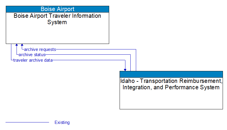 Boise Airport Traveler Information System to Idaho - Transportation Reimbursement, Integration, and Performance System Interface Diagram