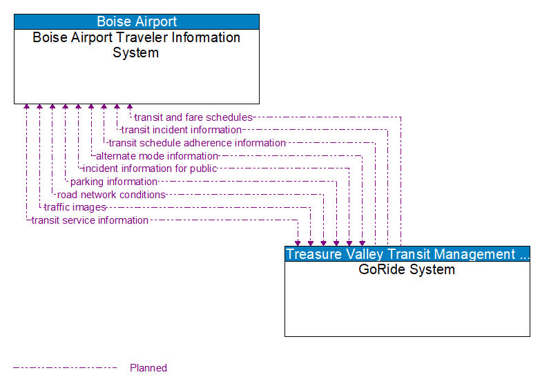 Boise Airport Traveler Information System to GoRide System Interface Diagram