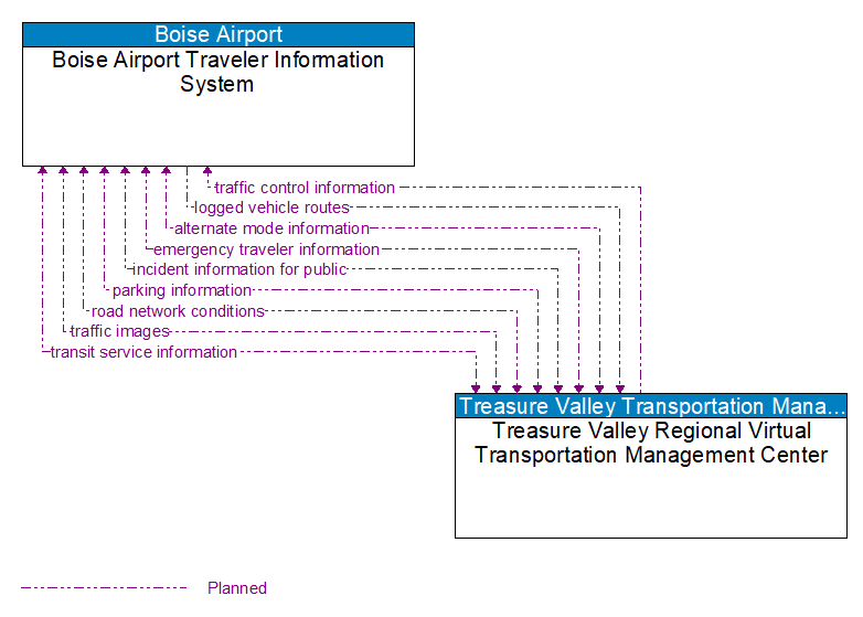 Boise Airport Traveler Information System to Treasure Valley Regional Virtual Transportation Management Center Interface Diagram