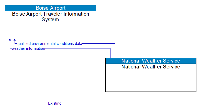 Boise Airport Traveler Information System to National Weather Service Interface Diagram