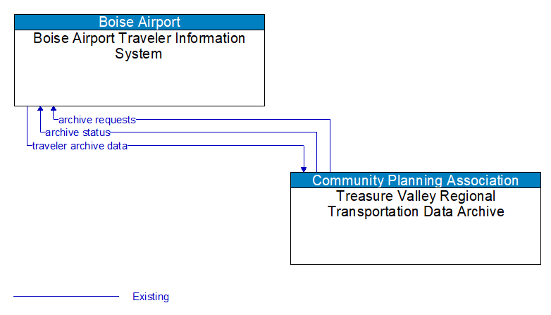 Boise Airport Traveler Information System to Treasure Valley Regional Transportation Data Archive Interface Diagram