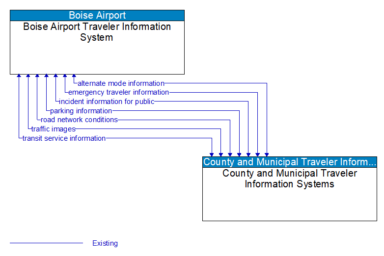 Boise Airport Traveler Information System to County and Municipal Traveler Information Systems Interface Diagram