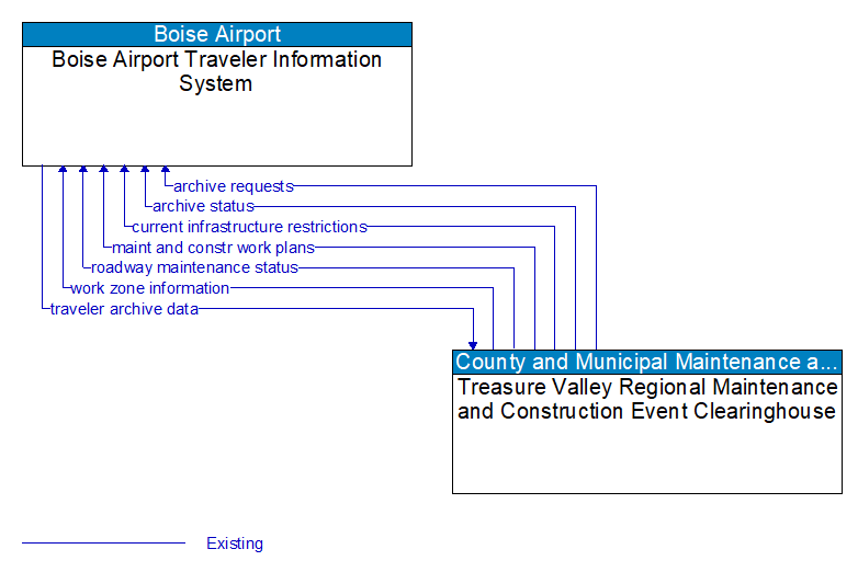 Boise Airport Traveler Information System to Treasure Valley Regional Maintenance and Construction Event Clearinghouse Interface Diagram