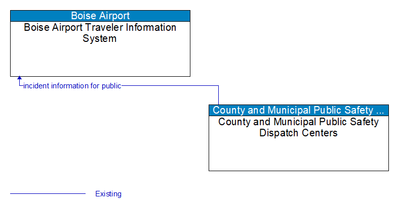 Boise Airport Traveler Information System to County and Municipal Public Safety Dispatch Centers Interface Diagram