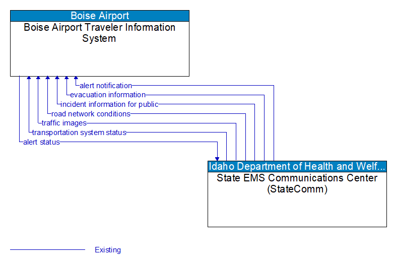 Boise Airport Traveler Information System to State EMS Communications Center (StateComm) Interface Diagram