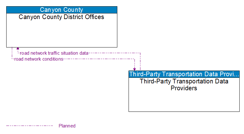 Canyon County District Offices to Third-Party Transportation Data Providers Interface Diagram