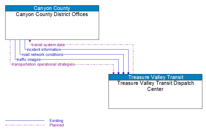 Canyon County District Offices to Treasure Valley Transit Dispatch Center Interface Diagram