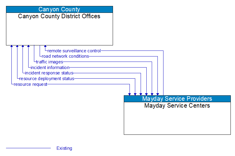 Canyon County District Offices to Mayday Service Centers Interface Diagram