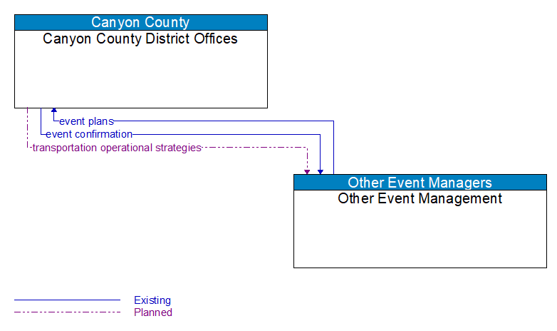 Canyon County District Offices to Other Event Management Interface Diagram