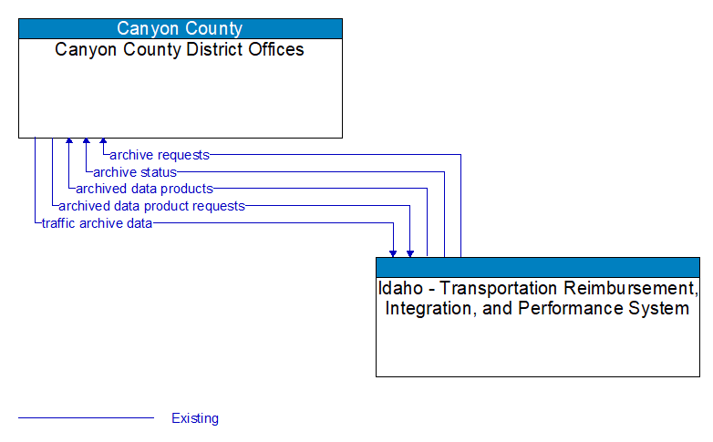 Canyon County District Offices to Idaho - Transportation Reimbursement, Integration, and Performance System Interface Diagram