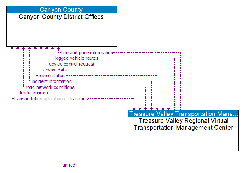 Canyon County District Offices to Treasure Valley Regional Virtual Transportation Management Center Interface Diagram