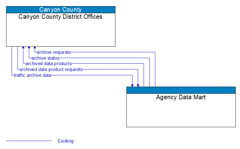 Canyon County District Offices to Agency Data Mart Interface Diagram